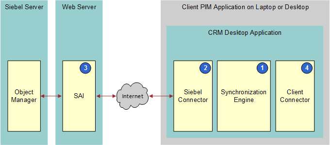 Architectural Components that Siebel CRM Desktop uses: In this image, there is a double-sided arrow going from Siebel Server (Object Manager) to the Web Server (Siebel Application Interface) and from the Web Server over the Internet to the CRM Desktop Application. The CRM Desktop Application contains the Siebel Connector, the Synchronization Engine and the Client Connector. The CRM Desktop Application is located on the Client PIM Application on a laptop or desktop.