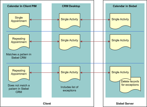 Siebel CRM Desktop Handles a Repeating Calendar Appointment: This image is described in the surrounding text.
