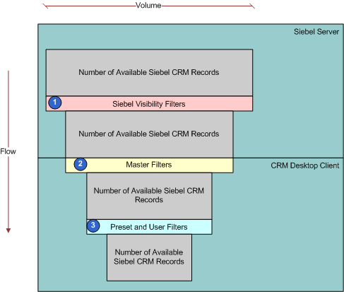 How Filters Reduce the Data That Siebel CRM Desktop Synchronizes: This image shows the number of available Siebel CRM records decreases as visibility filters are encountered, then master filters, and then preset and user filters.