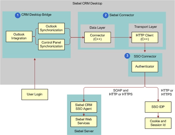 Architecture That Siebel CRM Desktop SSO Uses: This image is described in the surrounding text.