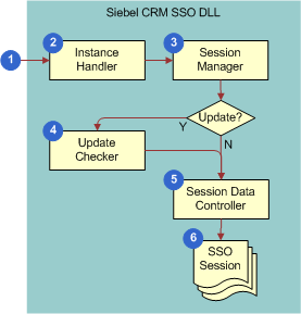 Flow That the Siebel CRM Desktop SSO DLL Uses: This image is described in the surrounding text.