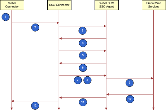 Flow That CRM Desktop SSO Uses During Authentication: This image contains the following components: Siebel Connector, SSO Connector, Siebel CRM SSO Agent, and Siebel Web Services.