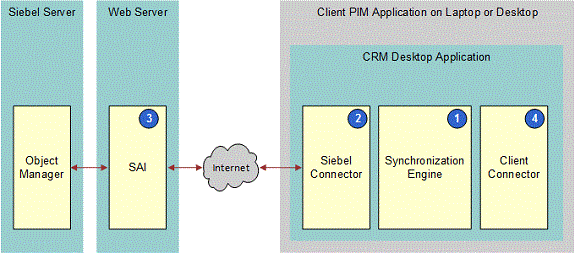 Architecture That Siebel CRM Desktop Uses: This image is described in the surrounding text.