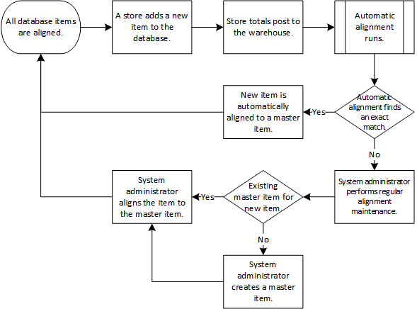 This diagram provides an overview of the workflow for automatically and manually aligning items added to the database.