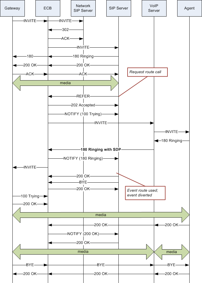 The following ladder diagram shows how a sample call flow times out when the Send NOTIFY messages for REFER provisonal responses is set. The call does not time out when too much time passes between the REFER, the second INVITE, and the answer The following ladder diagram shows how a sample call flow times out when the Send NOTIFY messages for REFER provisonal responses is set. The call does not time out when too much time passes between the REFER, the second INVITE, and the answer