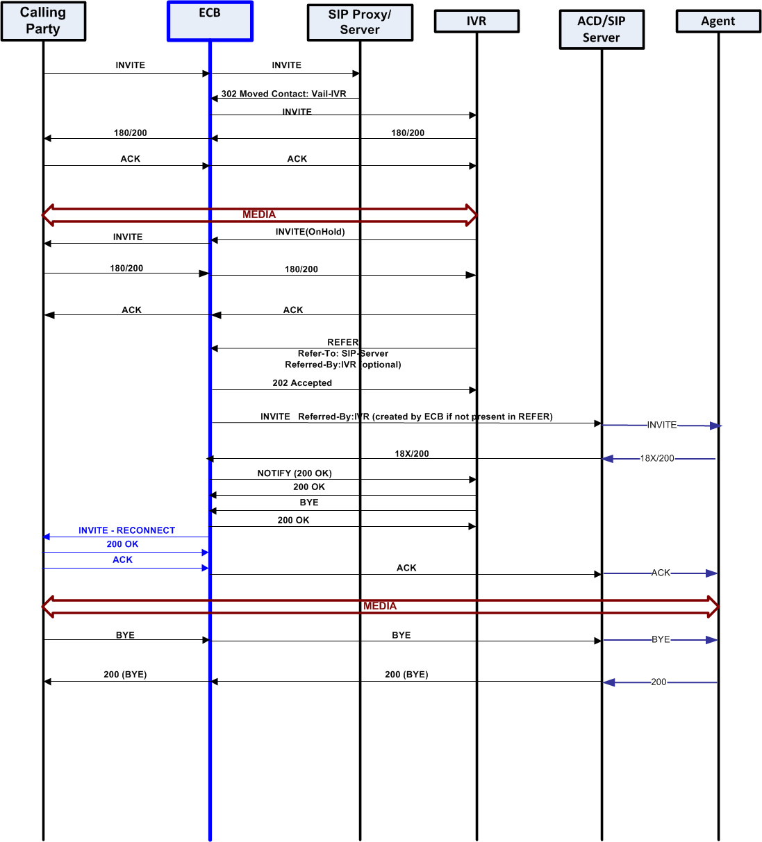 This ladder diagram shows unattended call transfer from the calling party to the ECB to the SIP Proxy to the IVR to the ACD/SIP server to the Agent and back. This ladder diagram shows unattended call transfer from the calling party to the ECB to the SIP Proxy to the IVR to the ACD/SIP server to the Agent and back.