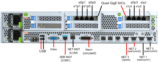 This illustration shows configuration C: Four onboard 10 GigE ports and 2 Quad GigE NICs. This illustration shows configuration C: Four onboard 10 GigE ports and 2 Quad GigE NICs.