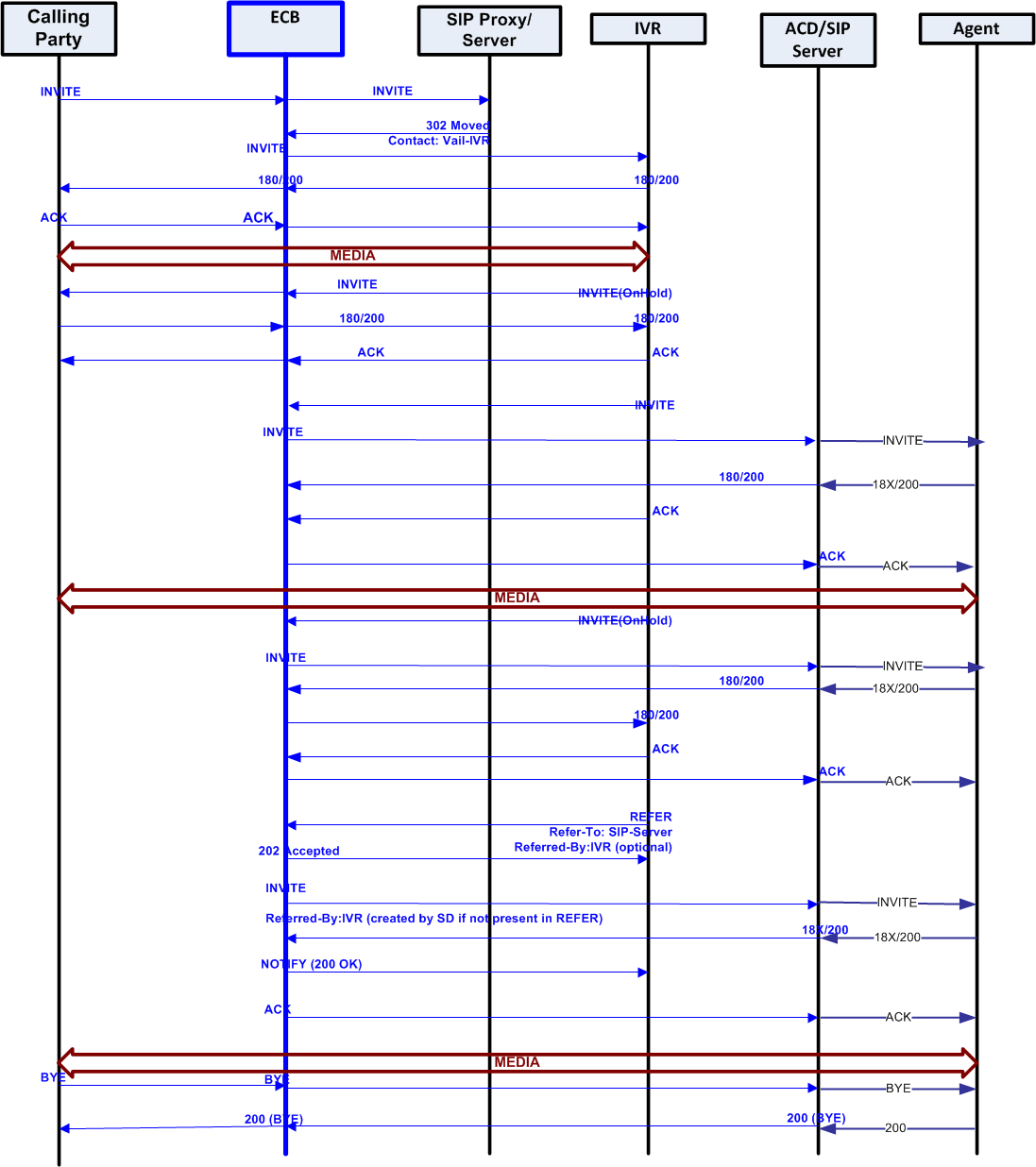 This ladder diagram shows the attended call transfer from the calling party to the ECB to the SIP Proxy to the IVR to the ACD/SIP server to the Agent and back. This ladder diagram shows the attended call transfer from the calling party to the ECB to the SIP Proxy to the IVR to the ACD/SIP server to the Agent and back.