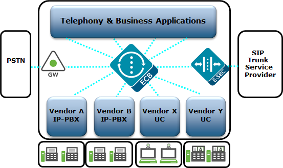 This illustration shows an ECB deployed in a multi-vendor network. This illustration shows an ECB deployed in a multi-vendor network.