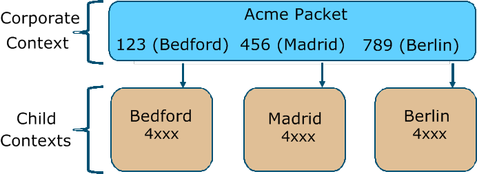 This diagram shows the releationship of corportate contexts and child contexts. The digits in the child contexts overlap, and each child inherits the dial patterns of the corporate context. This diagram shows the releationship of corportate contexts and child contexts. The digits in the child contexts overlap, and each child inherits the dial patterns of the corporate context.