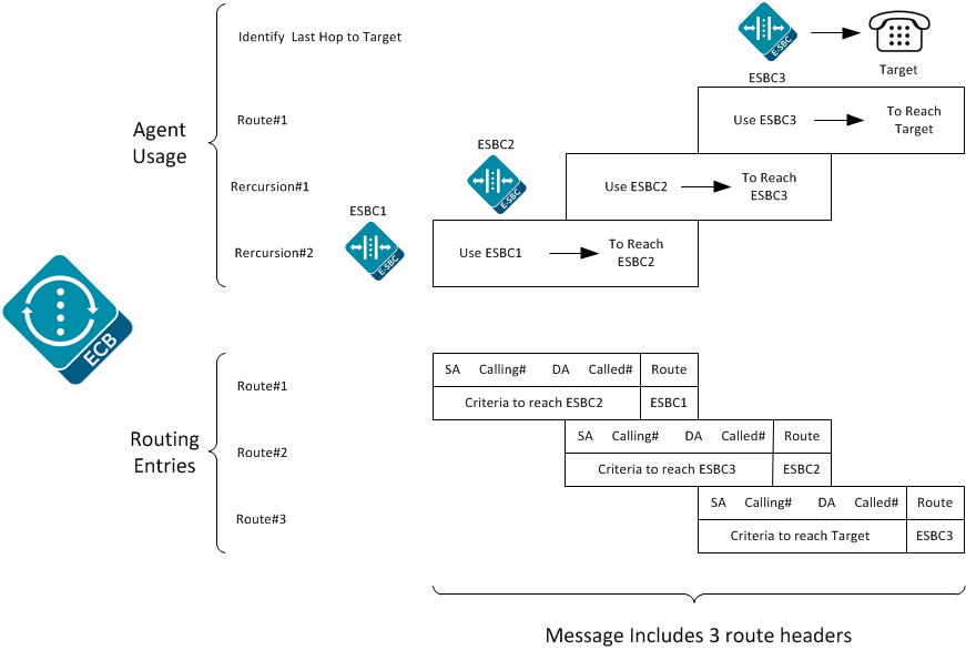 This diagram shows the ECB using agents and routing entries to reach the endpoint for a signaling message. The signalling message incudes three route headers; one for each hop on path to the endpoint. This diagram shows the ECB using agents and routing entries to reach the endpoint for a signaling message. The signalling message incudes three route headers; one for each hop on path to the endpoint.