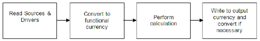 Description of Allocation Engine Processing Flow for Multi-currency Allocations follows This diagram shows the processing flow of the Allocation Engine for multi-currency allocations.