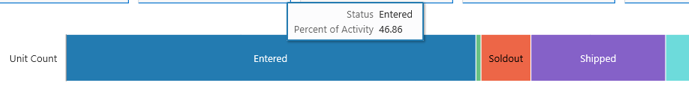 illustrates mouseover to display total status and percentage of activity