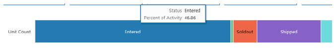 illustrates mouseover to display total status and percentage of activity