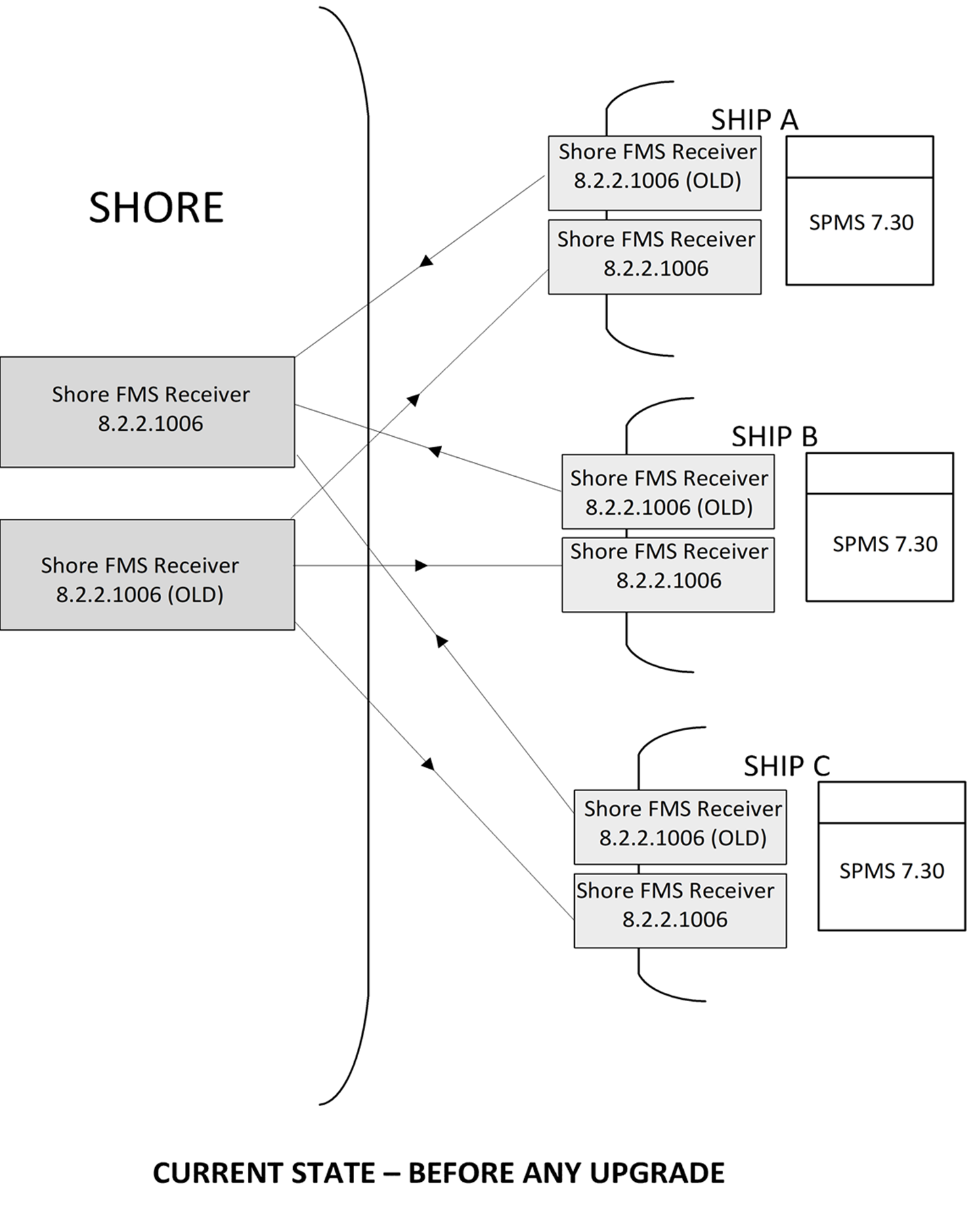 This figure shows the diagram FMS before an upgrade