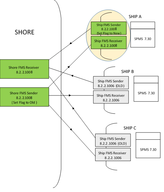 This figure shows the Step 2 of FMS Upgrade