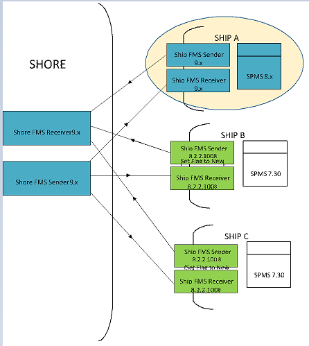 This figure shows the Step 7 of FMS Upgrade