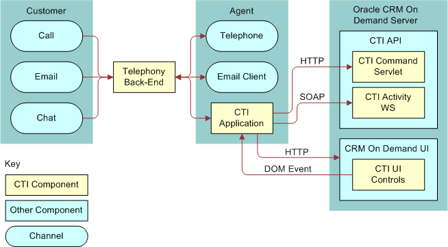 CTI Integration Architecture