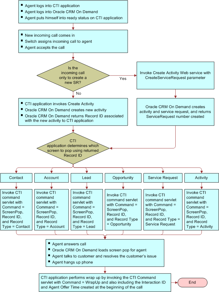 Incoming Call Flow Chart