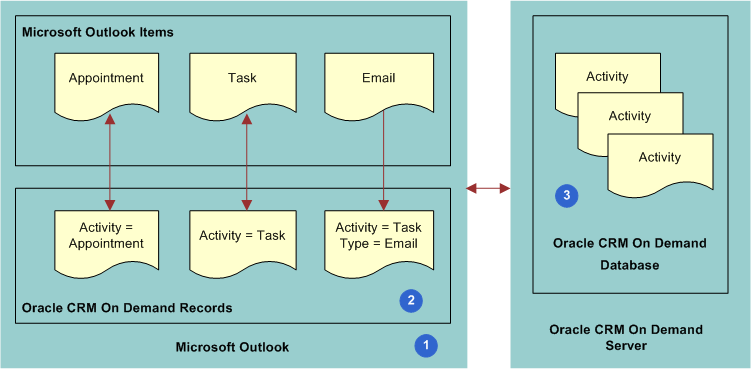 Relationship Between Microsoft Outlook Items, Oracle CRM On Demand Desktop Activities in Microsoft Outlook, and Oracle CRM On Demand Desktop Activities on the Oracle CRM On Demand Desktop server
