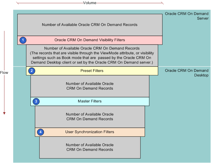How Filters Reduce the Number of Oracle CRM On Demand Records That Are Available in Oracle CRM On Demand Desktop