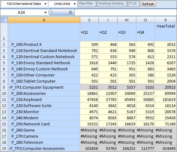 410:International SalesメンバーがEntityディメンションで選択されていますProductディメンション・メンバー、P_260:Game、P_270:Camera、およびP_280:Televisionは編集できません。 それらのセルは#Missingで編集できないと示されています。 