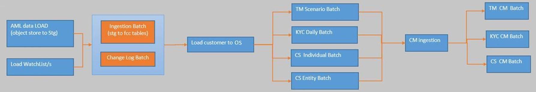 Proposed Batch Flow Porposed Batch Flow