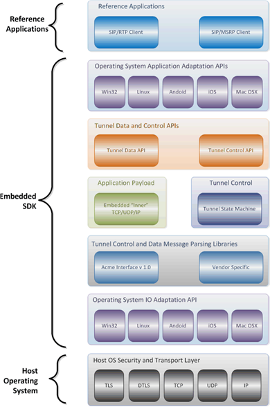 Detailed view of the SDK relationahip to the Host OS.