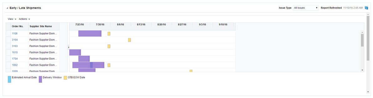 Buyer Dashboard in Early/Late Shipments Report