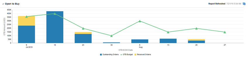 Buyer Dashboard in Open the Buy Report