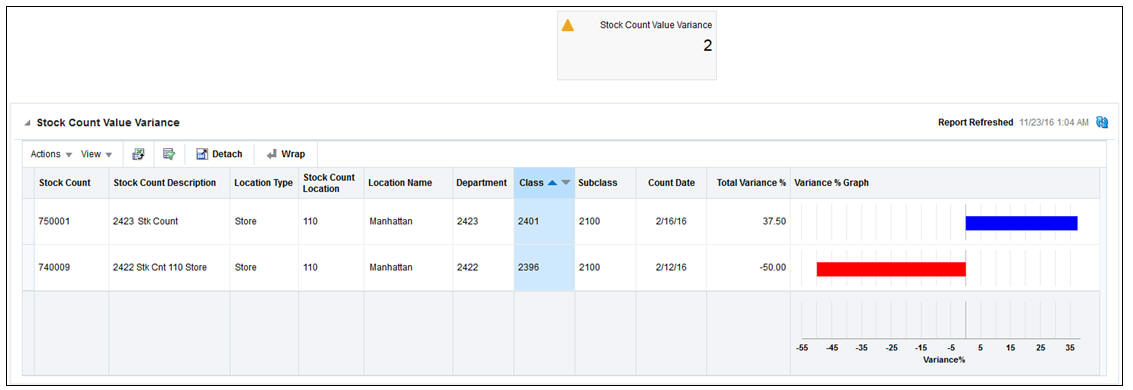 Financial Dashboard in Stock Count Value Variance Report