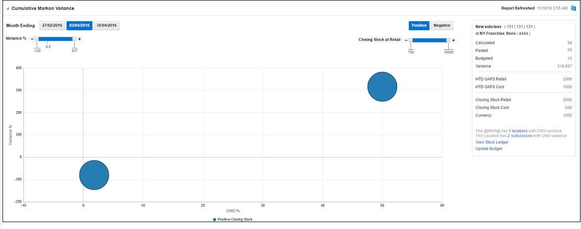 Financial Dashboard in Cumulative Markon Variance Report