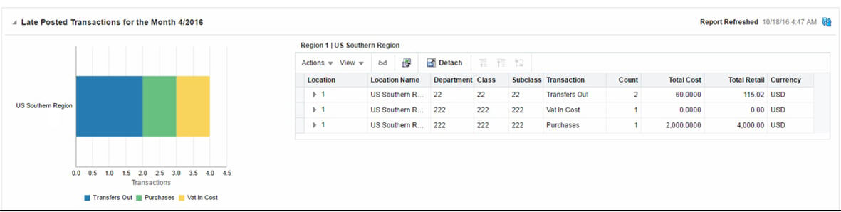 Finance Analyst Dashboard in Late Posted Transaction Report