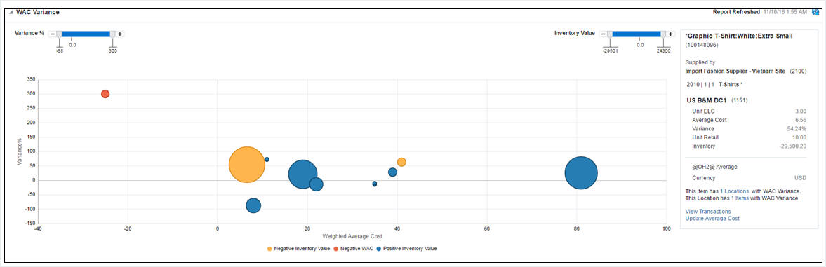 Financial Analyst Dashboard in WAC Variance Report