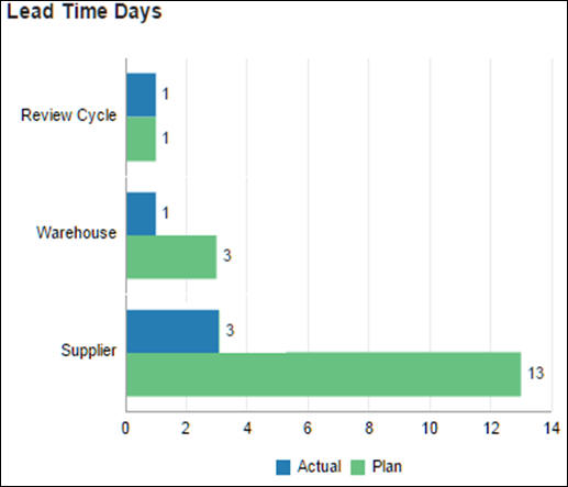Inventory Dashboard in Lead Times Report