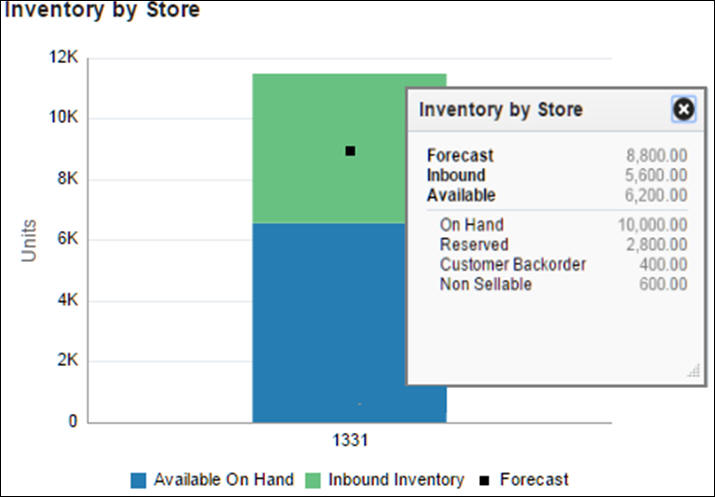 Inventory Dashboard in Inventory by Store Report