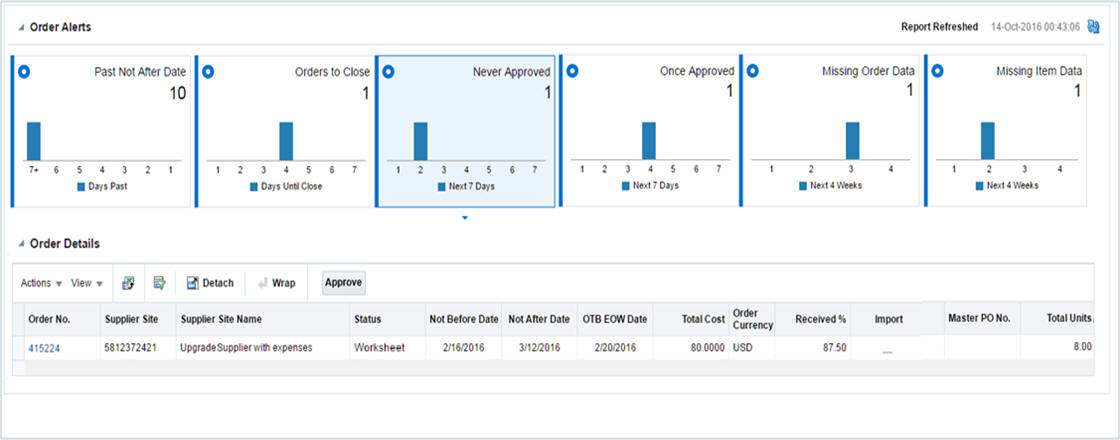 Inventory Dashboard in Never Approved Orders Report