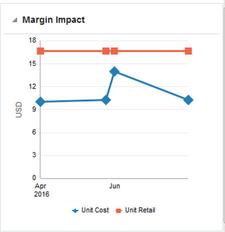 Margin Impact Report - In-context