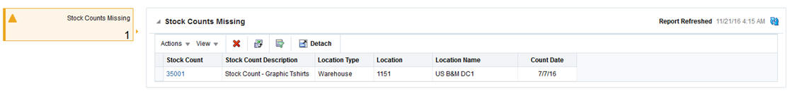 Inventory Control Dashboard in Stock Counts Missing Report