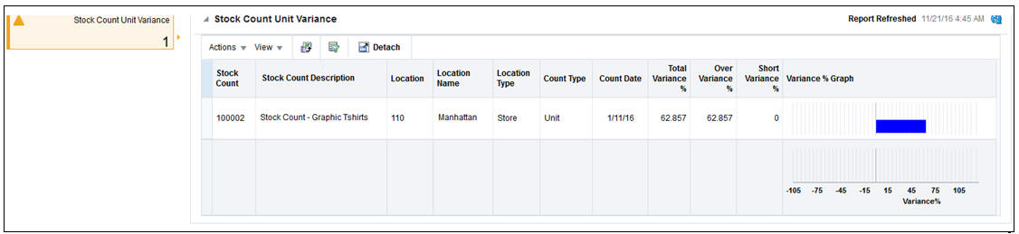 Inventory Dashboard in Stock Count Unit Variance Report