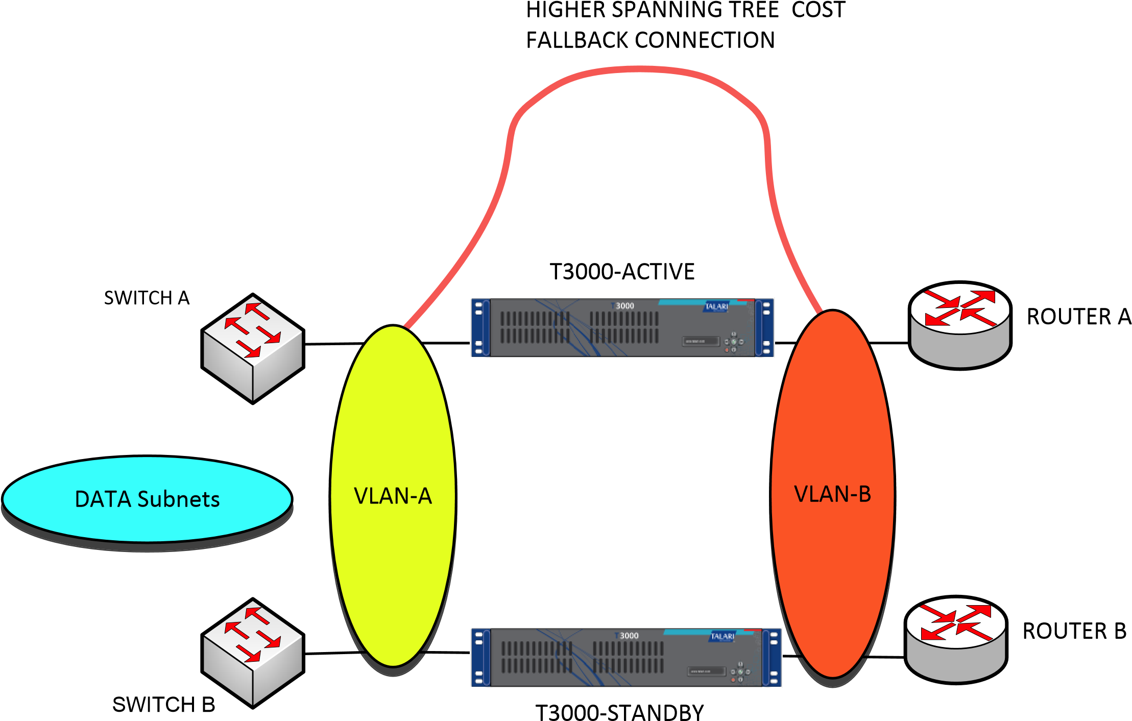 Multiple VLANs