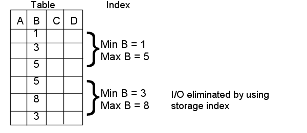 storage_index_io.pngの説明が続きます