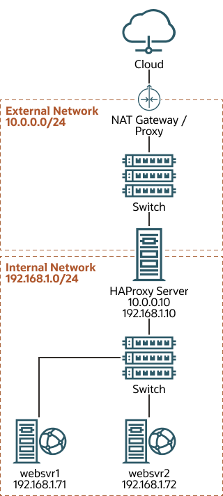 この図は、外部公開ネットワーク(10.0.0.0/24)および内部ネットワーク(192.168.1.0/24)に接続されたHAProxyサーバー(10.0.0.10)を示しています。内部ネットワークでは、2つのWebサーバーwebsrv1 (192.168.1.71)およびwebsrv2 (192.168.1.72)にアクセス可能です。IPアドレス10.0.0.10はプライベート・アドレス範囲10.0.0.0/24内にあり、インターネット上でルーティングできません。アップストリームNATゲートウェイまたはプロキシ・サーバーが、インターネットとの間のアクセスを提供します。