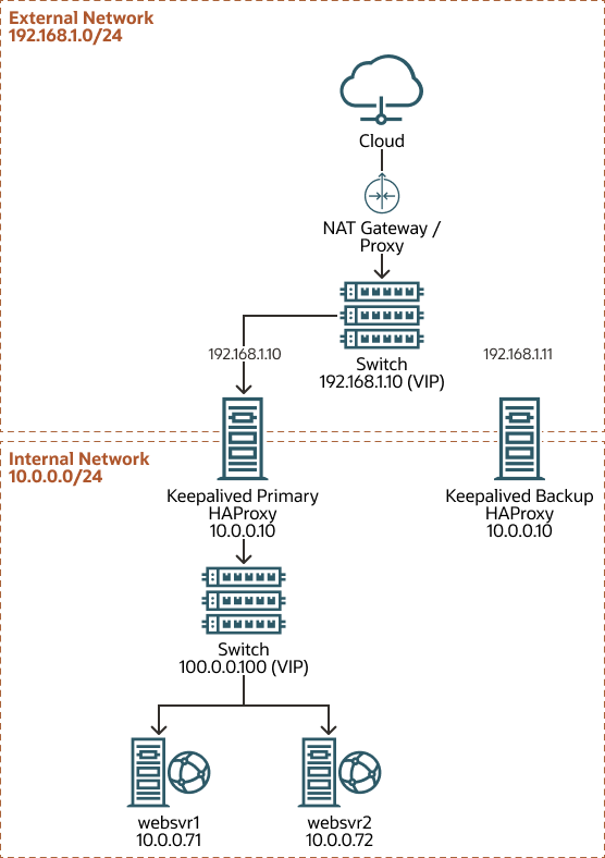 この図は、HAProxyを実行しているKeepalivedプライマリ・サーバーのネットワーク・アドレスが192.168.1.10、10.0.0.10および10.0.0.100 (仮想)であることを示しています。また、HAProxyを実行しているKeepalivedバックアップ・サーバーのネットワーク・アドレスは192.168.1.11および10.0.0.11であり、現在のプライマリ・ルーターが使用できなくなった場合は新しいプライマリ・ルーターになります。IPアドレスの場合、websvr1には10.0.0.71、websvr2には10.0.0.72があります。