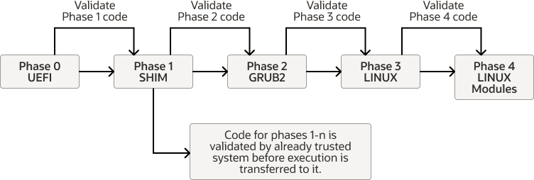 この図は、セキュア・ブート・プロセスを示しています。ブート・プロセスには、フェーズ0 (UEFI)、フェーズ1 (SHIM)、フェーズ2 (GRUB2)、フェーズ3 (LINUX)、フェーズ4 (LINUXモジュール)の5つのチェーン・フェーズが含まれます。 各フェーズには検証ステップが必要です。 フェーズ1では、ブート・プロセスの後続のフェーズでの検証ステップで、キーの検証の大部分がShimに渡されます。 