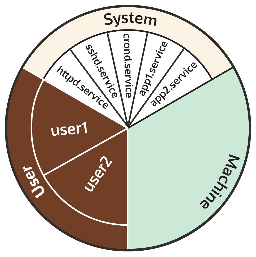 等しいサイズの3つのスライスを含む、System、MachineおよびUserのラベルが付いた円グラフ。UserとSystemはさらにサブスライスに分割されます。 等しいサイズの3つのスライスを含む、System、MachineおよびUserのラベルが付いた円グラフ。UserとSystemはさらにサブスライスに分割されます。