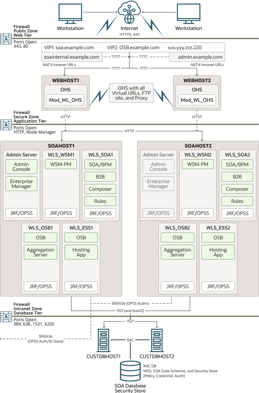 この図は、Oracle Access ManagerおよびBusiness Process Managementを使用したSOAトポロジを示しています。