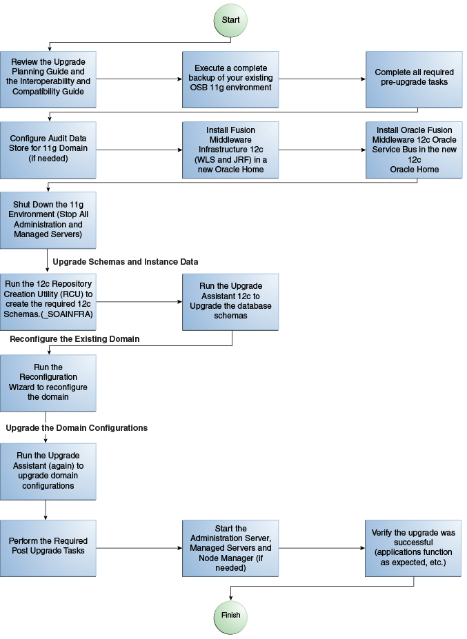 fupss_upgrade_flowchart_osb.pngの説明が続きます