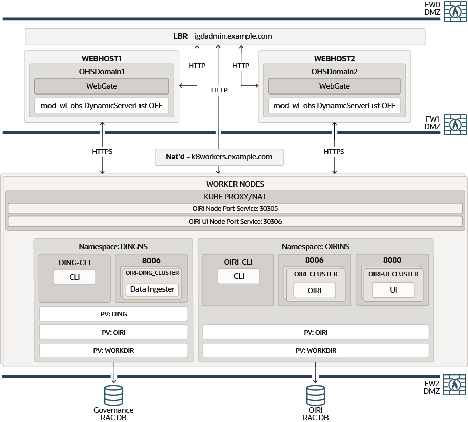Kubernetesクラスタ内のOracle Identity Role Intelligence Kubernetesクラスタ内のOracle Identity Role Intelligence