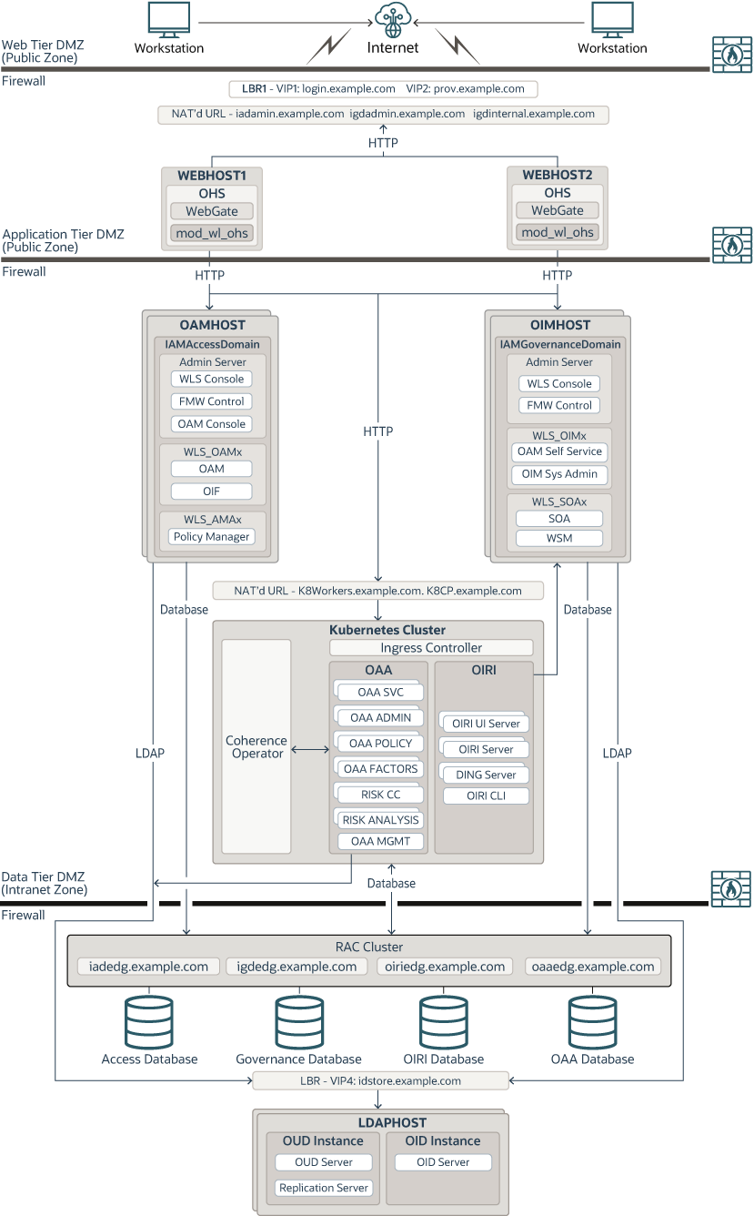 マイクロサービスを使用したOracle Identity and Access Managementの従来のデプロイメント(Kubernetesクラスタ内) マイクロサービスを使用したOracle Identity and Access Managementの従来のデプロイメント(Kubernetesクラスタ内)